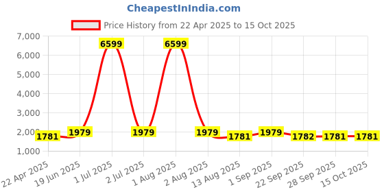 myntra.com Red Tape Men Colourblocked PU Sneakers red tape Price History Graph from 22 Apr 2025 to 15 Oct 2025