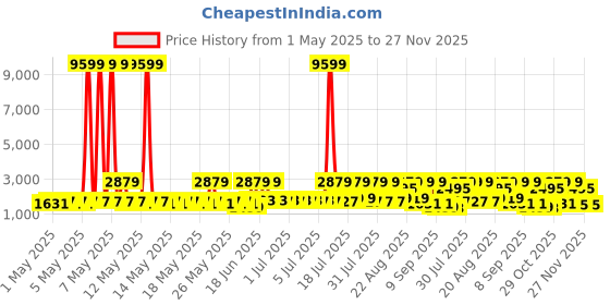 myntra.com Red Tape Men Colourblocked PU Sneakers red tape Price History Graph from 1 May 2025 to 27 Nov 2025