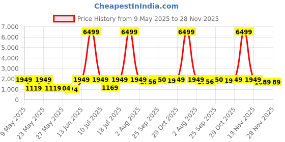 myntra.com Red Tape Men Colourblocked PU Sneakers red tape Price History Graph from 9 May 2025 to 28 Nov 2025