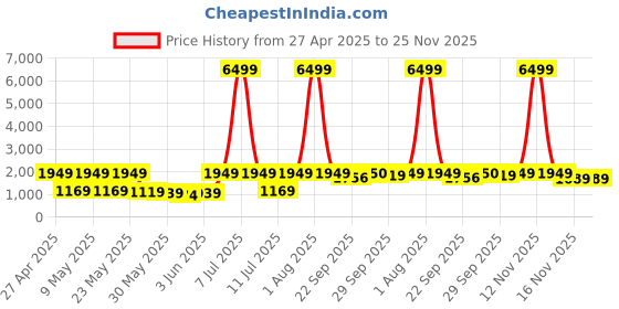 myntra.com Red Tape Men Colourblocked PU Sneakers red tape Price History Graph from 27 Apr 2025 to 25 Nov 2025