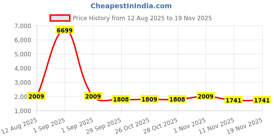 myntra.com Red Tape Men Colourblocked PU Sneakers red tape Price History Graph from 12 Aug 2025 to 19 Nov 2025