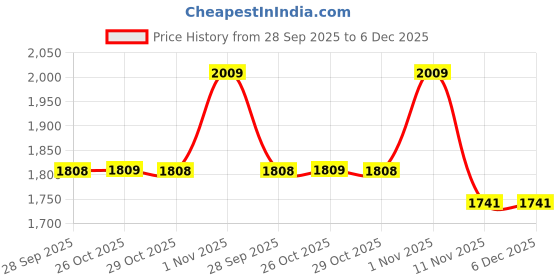 myntra.com Red Tape Men Colourblocked PU Sneakers red tape Price History Graph from 28 Sep 2025 to 5 Dec 2025