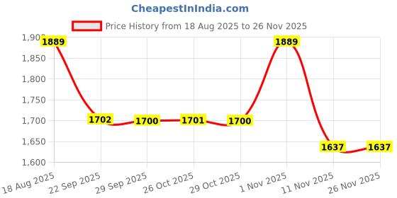 myntra.com Red Tape Men Colourblocked PU Sneakers red tape Price History Graph from 18 Aug 2025 to 25 Nov 2025
