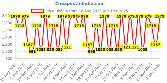 myntra.com Red Tape Men Colourblocked PU Sneakers red tape Price History Graph from 16 Aug 2025 to 1 Dec 2025