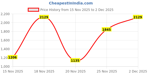 myntra.com Red Tape Men Colourblocked PU Sneakers red tape Price History Graph from 15 Nov 2025 to 2 Dec 2025
