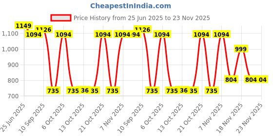 myntra.com Red Tape Men Colourblocked Pullover red tape Price History Graph from 25 Jun 2025 to 23 Nov 2025