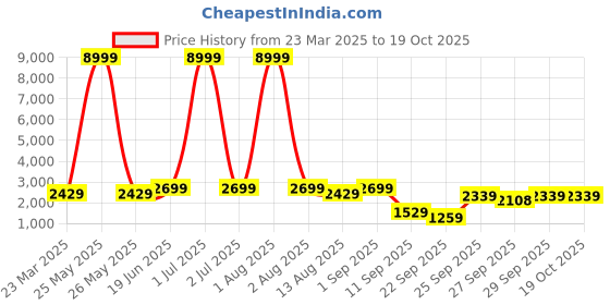 myntra.com Red Tape Men Colourblocked Round Toe Comfort Insole Sneakers red tape Price History Graph from 23 Mar 2025 to 18 Oct 2025