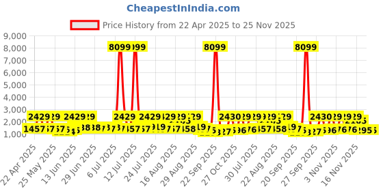 myntra.com Red Tape Men Colourblocked Round Toe Lace-Up Sneakers red tape Price History Graph from 22 Apr 2025 to 24 Nov 2025