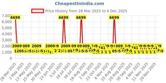 myntra.com Red Tape Men Colourblocked Round Toe Lace-Ups Sneakers red tape Price History Graph from 28 Mar 2025 to 4 Dec 2025