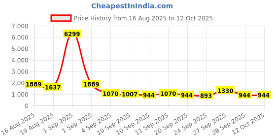 myntra.com Red Tape Men Colourblocked Round Toe Lace-Ups Sneakers red tape Price History Graph from 16 Aug 2025 to 4 Oct 2025