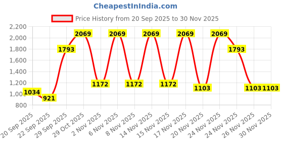 myntra.com Red Tape Men Colourblocked Round Toe Lace-Ups Sneakers red tape Price History Graph from 20 Sep 2025 to 30 Nov 2025