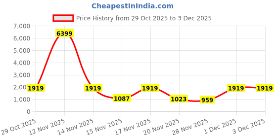 myntra.com Red Tape Men Colourblocked Round Toe Lace-Ups Sneakers red tape Price History Graph from 29 Oct 2025 to 2 Dec 2025