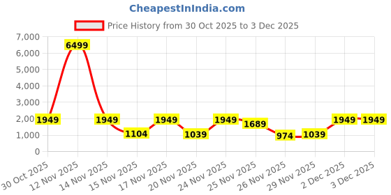 myntra.com Red Tape Men Colourblocked Round Toe Lace-Ups Sneakers red tape Price History Graph from 30 Oct 2025 to 3 Dec 2025