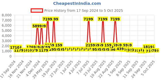 myntra.com Red Tape Men Colourblocked Round Toe Memory Foam Sneakers red tape Price History Graph from 17 Sep 2024 to 5 Oct 2025