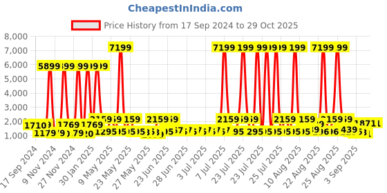 myntra.com Red Tape Men Colourblocked Round Toe Memory Foam Sneakers red tape Price History Graph from 17 Sep 2024 to 29 Oct 2025