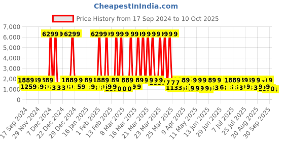 myntra.com Red Tape Men Colourblocked Round Toe Memory Foam Sneakers red tape Price History Graph from 17 Sep 2024 to 10 Oct 2025