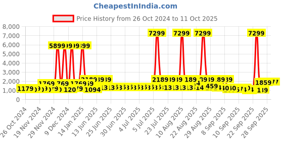 myntra.com Red Tape Men Colourblocked Round Toe Memory Foam Sneakers red tape Price History Graph from 26 Oct 2024 to 11 Oct 2025