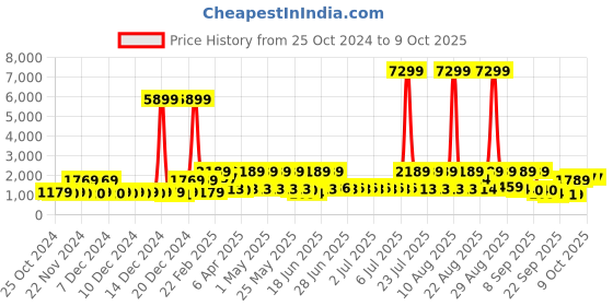myntra.com Red Tape Men Colourblocked Round Toe Memory Foam Sneakers red tape Price History Graph from 25 Oct 2024 to 9 Oct 2025