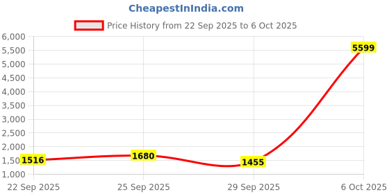 myntra.com Red Tape Men Colourblocked Round Toe Memory Foam Sneakers red tape Price History Graph from 22 Sep 2025 to 6 Oct 2025