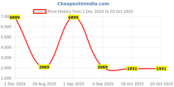 myntra.com Red Tape Men Colourblocked Round Toe Memory Foam Sneakers red tape Price History Graph from 1 Dec 2024 to 19 Oct 2025