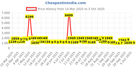 myntra.com Red Tape Men Colourblocked Round Toe Memory Foam Sneakers red tape Price History Graph from 14 Mar 2025 to 4 Oct 2025