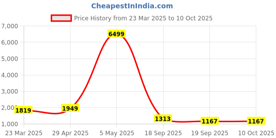 myntra.com Red Tape Men Colourblocked Round Toe Mesh Sneakers red tape Price History Graph from 23 Mar 2025 to 9 Oct 2025