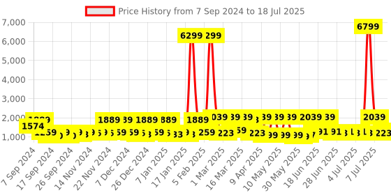 myntra.com Red Tape Men Colourblocked Round Toe Sneakers red tape Price History Graph from 7 Sep 2024 to 18 Jul 2025