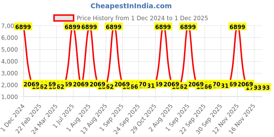 myntra.com Red Tape Men Colourblocked Round Toe Sneakers red tape Price History Graph from 1 Dec 2024 to 1 Dec 2025