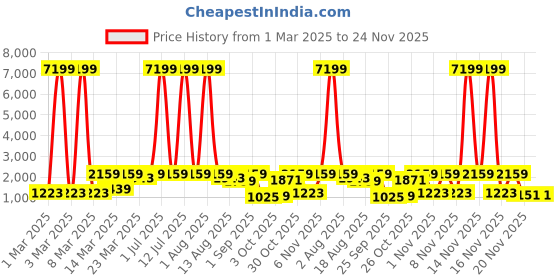 myntra.com Red Tape Men Colourblocked Round Toe Sneakers red tape Price History Graph from 1 Mar 2025 to 24 Nov 2025
