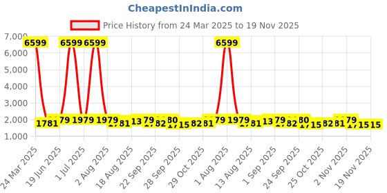 myntra.com Red Tape Men Colourblocked Round Toe Sneakers red tape Price History Graph from 24 Mar 2025 to 19 Nov 2025