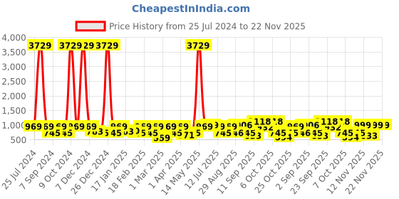 myntra.com Red Tape Men Colourblocked Sliders red tape Price History Graph from 25 Jul 2024 to 22 Nov 2025