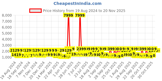 myntra.com Red Tape Men Colourblocked Slip-Resistance Sneakers red tape Price History Graph from 19 Aug 2024 to 20 Nov 2025