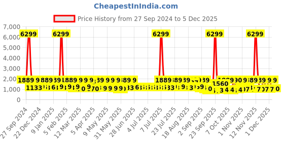 myntra.com Red Tape Men Colourblocked Sneakers red tape Price History Graph from 27 Sep 2024 to 4 Dec 2025