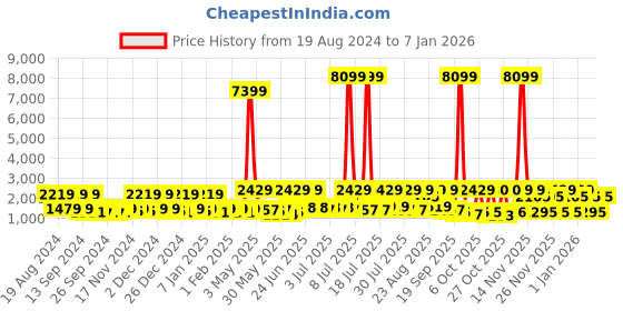 myntra.com Red Tape Men Colourblocked Sneakers red tape Price History Graph from 19 Aug 2024 to 5 Jan 2026