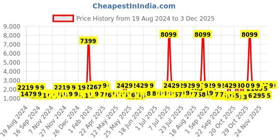myntra.com Red Tape Men Colourblocked Sneakers red tape Price History Graph from 19 Aug 2024 to 1 Dec 2025