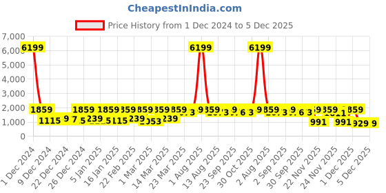 myntra.com Red Tape Men Colourblocked Sneakers red tape Price History Graph from 1 Dec 2024 to 4 Dec 2025
