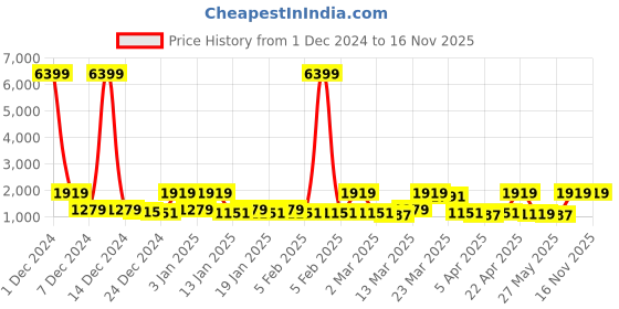 myntra.com Red Tape Men Colourblocked Sneakers red tape Price History Graph from 1 Dec 2024 to 16 Nov 2025