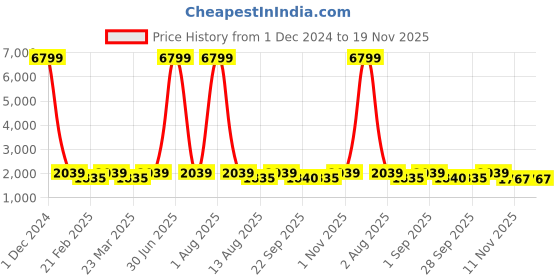 myntra.com Red Tape Men Colourblocked Sneakers red tape Price History Graph from 1 Dec 2024 to 19 Nov 2025