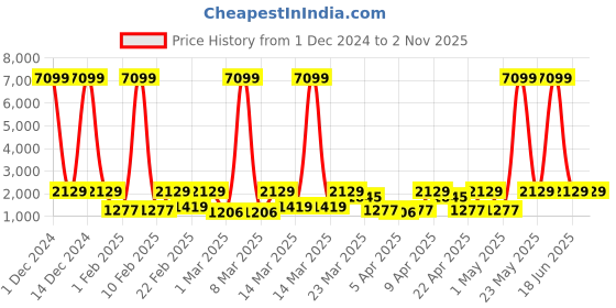 myntra.com Red Tape Men Colourblocked Sneakers red tape Price History Graph from 1 Dec 2024 to 1 Nov 2025