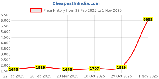 myntra.com Red Tape Men Colourblocked Sneakers red tape Price History Graph from 22 Feb 2025 to 1 Nov 2025