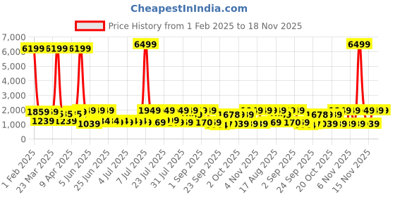 myntra.com Red Tape Men Colourblocked Sneakers red tape Price History Graph from 1 Feb 2025 to 18 Nov 2025