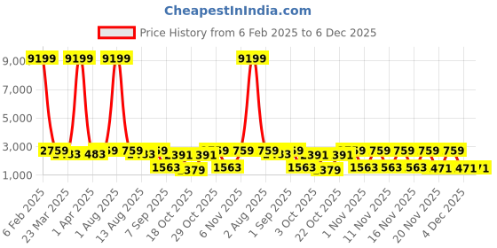 myntra.com Red Tape Men Colourblocked Sneakers red tape Price History Graph from 6 Feb 2025 to 5 Dec 2025