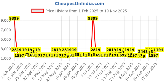 myntra.com Red Tape Men Colourblocked Sneakers red tape Price History Graph from 1 Feb 2025 to 18 Nov 2025