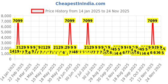 myntra.com Red Tape Men Colourblocked Sneakers red tape Price History Graph from 14 Jan 2025 to 24 Nov 2025