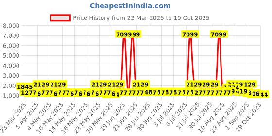 myntra.com Red Tape Men Colourblocked Sneakers red tape Price History Graph from 23 Mar 2025 to 18 Oct 2025