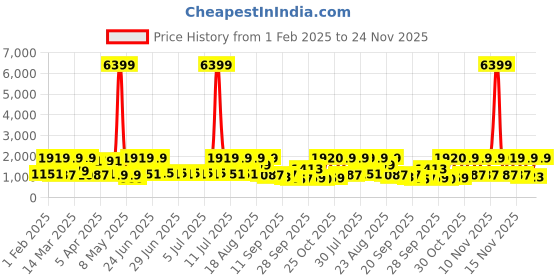 myntra.com Red Tape Men Colourblocked Sneakers red tape Price History Graph from 1 Feb 2025 to 24 Nov 2025