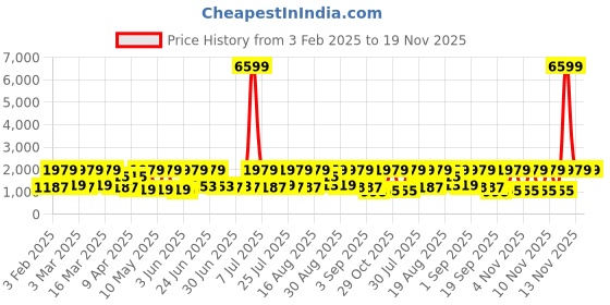 myntra.com Red Tape Men Colourblocked Sneakers red tape Price History Graph from 3 Feb 2025 to 18 Nov 2025