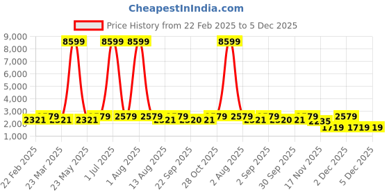 myntra.com Red Tape Men Colourblocked Sneakers red tape Price History Graph from 22 Feb 2025 to 5 Dec 2025