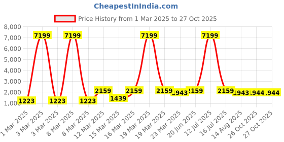 myntra.com Red Tape Men Colourblocked Sneakers red tape Price History Graph from 1 Mar 2025 to 26 Oct 2025
