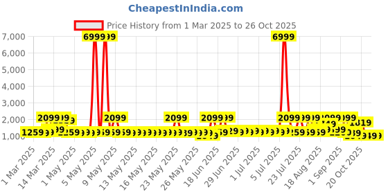 myntra.com Red Tape Men Colourblocked Sneakers red tape Price History Graph from 1 Mar 2025 to 25 Oct 2025